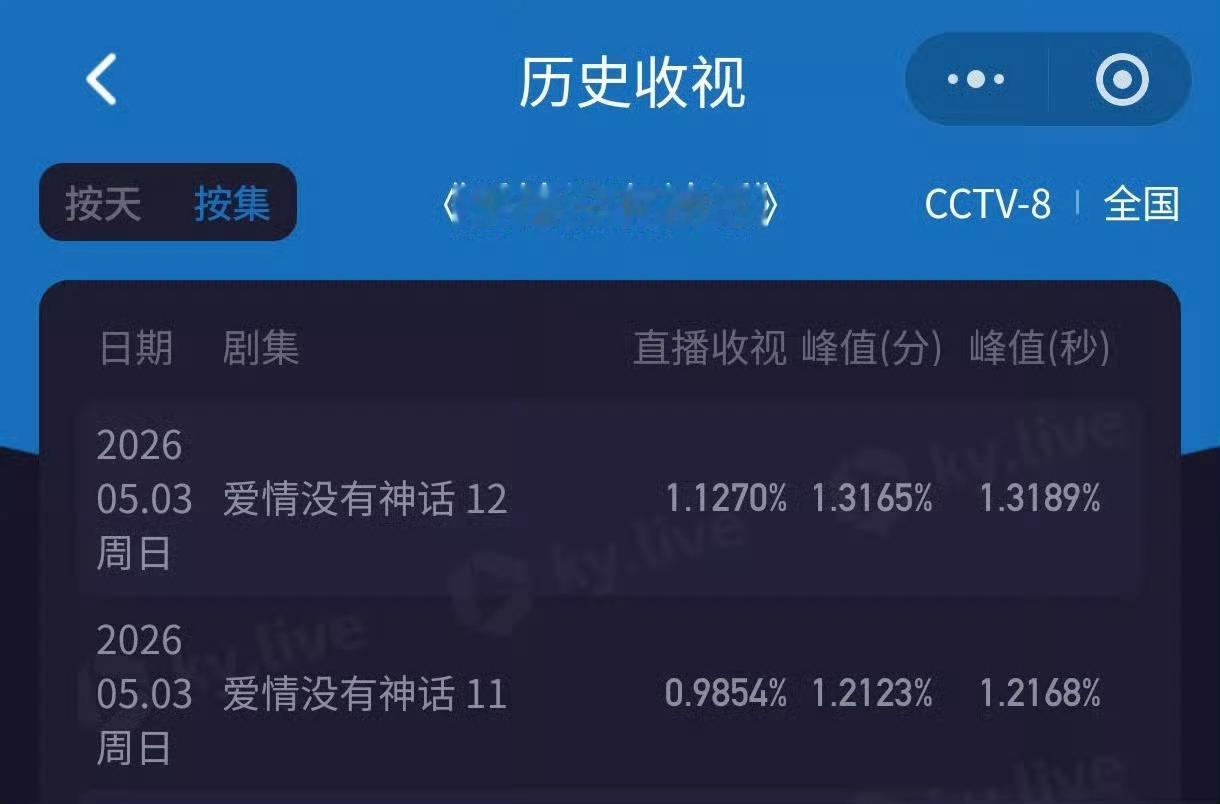 不是吧，在央八播剧收视率居然能跌破1，后面接档的剧惨喽