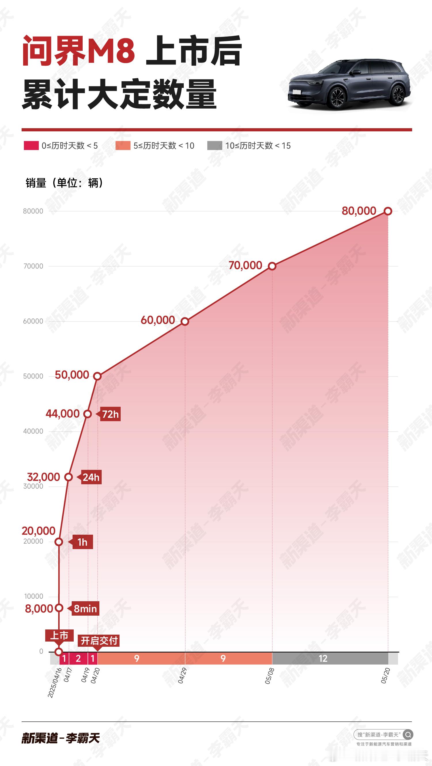 问界M8自开启交付一个月后，又涨了3万大定…最近这一个月，其他竞对相继出牌，