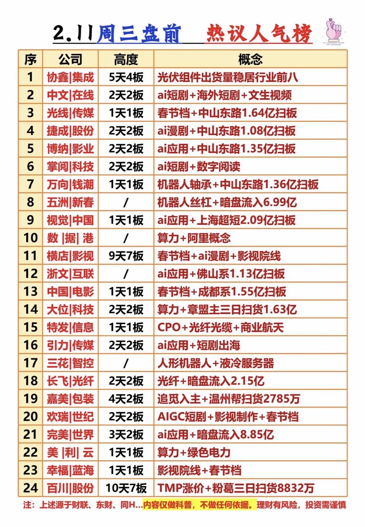 2.11周三盘前热议人气榜，带你了解热门概念股！AI短剧与春节档影视股领涨，