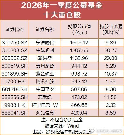 【CPO龙头市值破万亿】中际旭创市值突破万亿元4月23日，中际旭创（30030