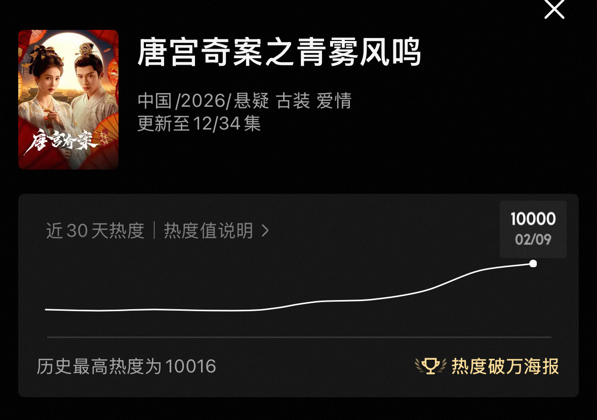 恭喜我们唐宫奇案工作日再度破万🔥🔥🔥观众被留住也在不断的稳定入场这