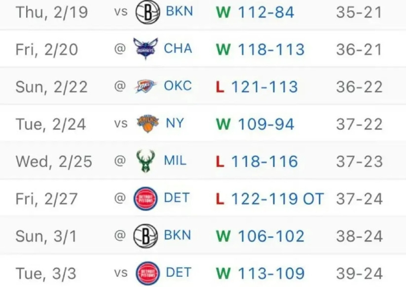 终于结束了这波12天8赛的密集赛程了，接下来骑士可以有4天的休息时间了。8场比