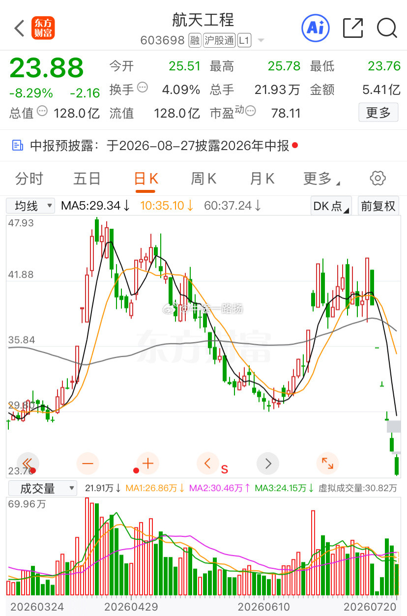 你以为的底不是底，这波回撤五十多个点了吧