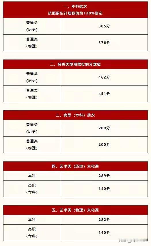 陕西高考成绩出来了。咋觉得今年分数线不高啊。不知道现在的分类和以前有多大区别。填