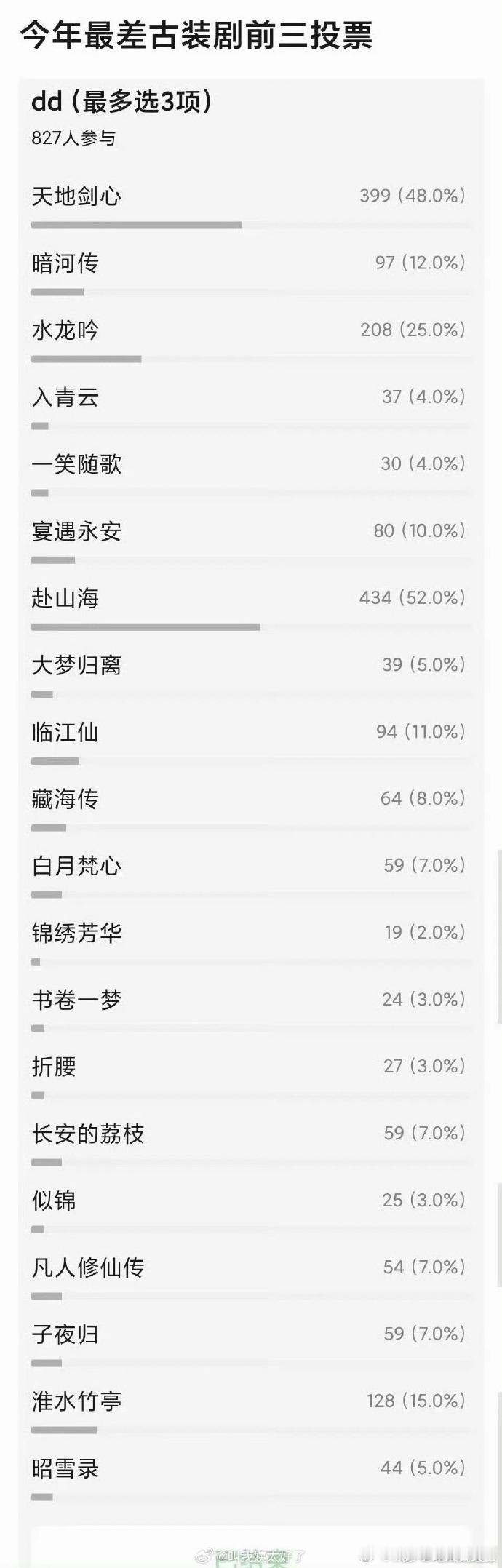 网友票选2025最烂古装剧，评价缺乏统一标准且分歧显著，部分争议剧集在播放量