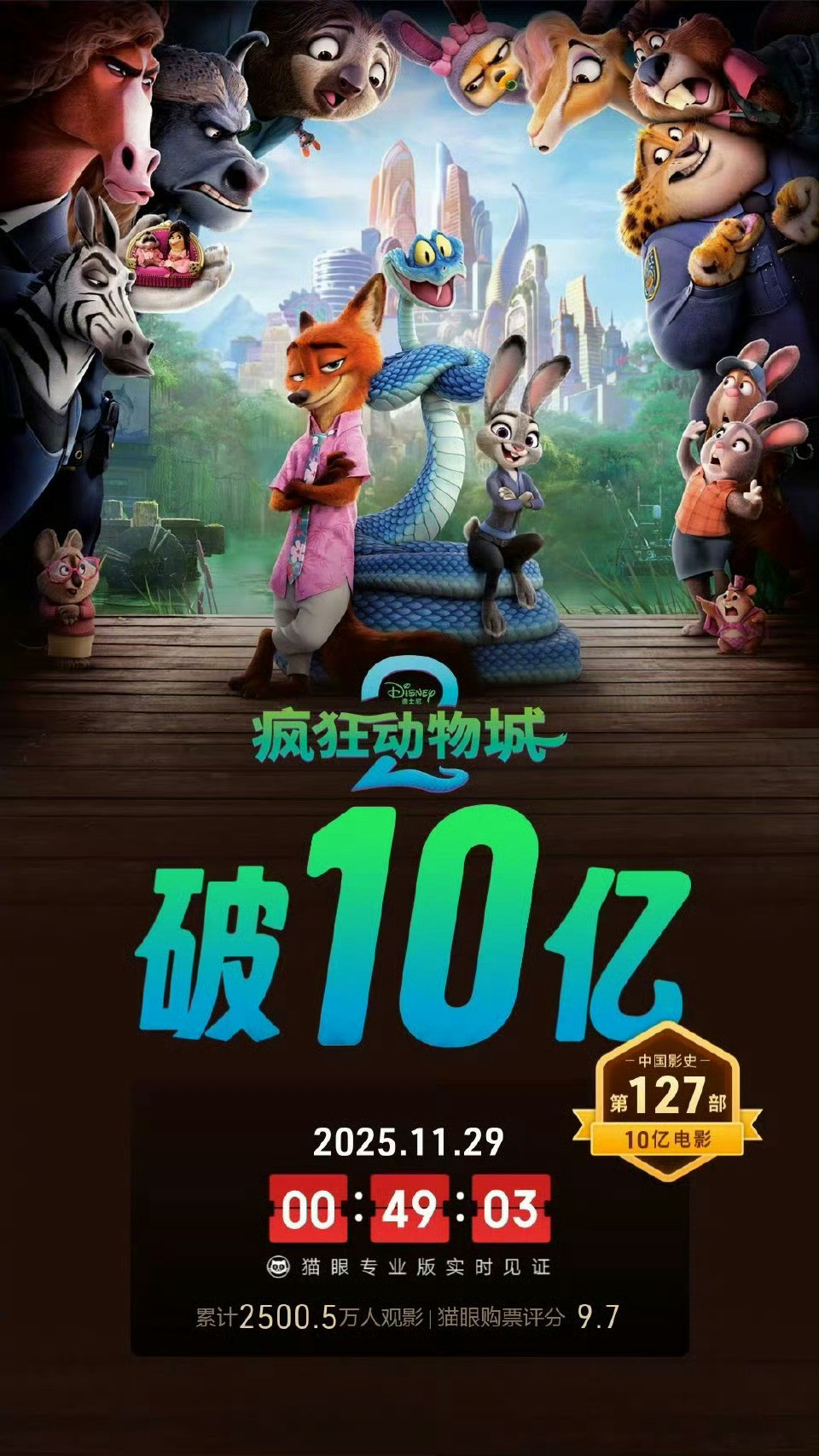 疯狂动物城2内地票房破10亿上映第4天票房破10亿，预测总票房32亿+，今天周