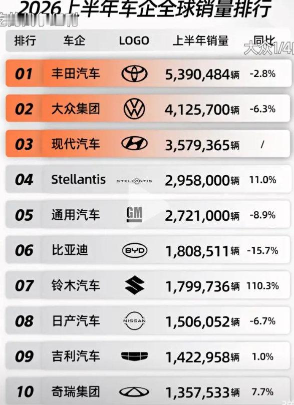 2026年全球车企销量排行：1.前十已有中国三席：比亚迪、吉利、奇瑞。2.中国基本消失的铃木，竟然排