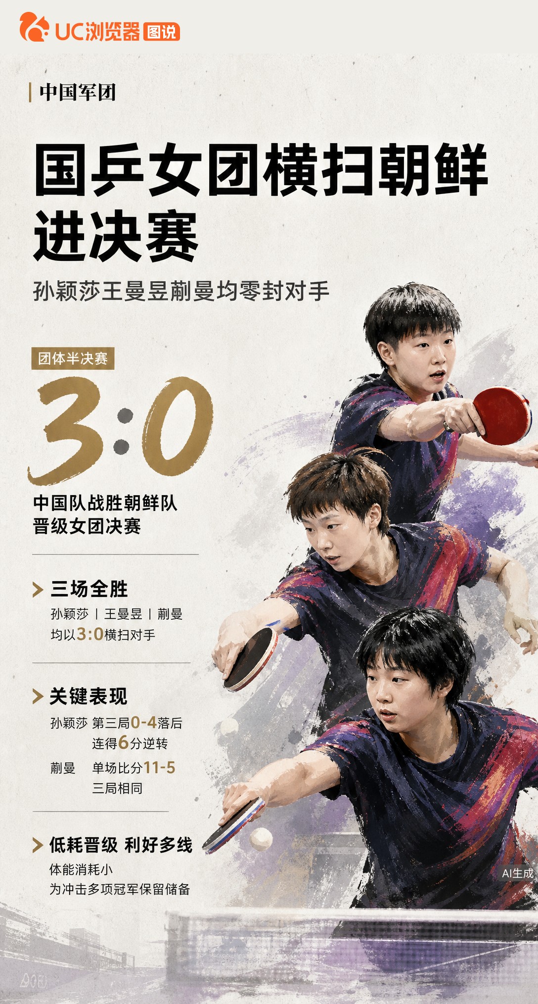 国乒女团3-0横扫朝鲜进决赛！孙颖莎王曼昱蒯曼均零封对手，莎莎0-4落后连得6分逆转。赛前备足困难预