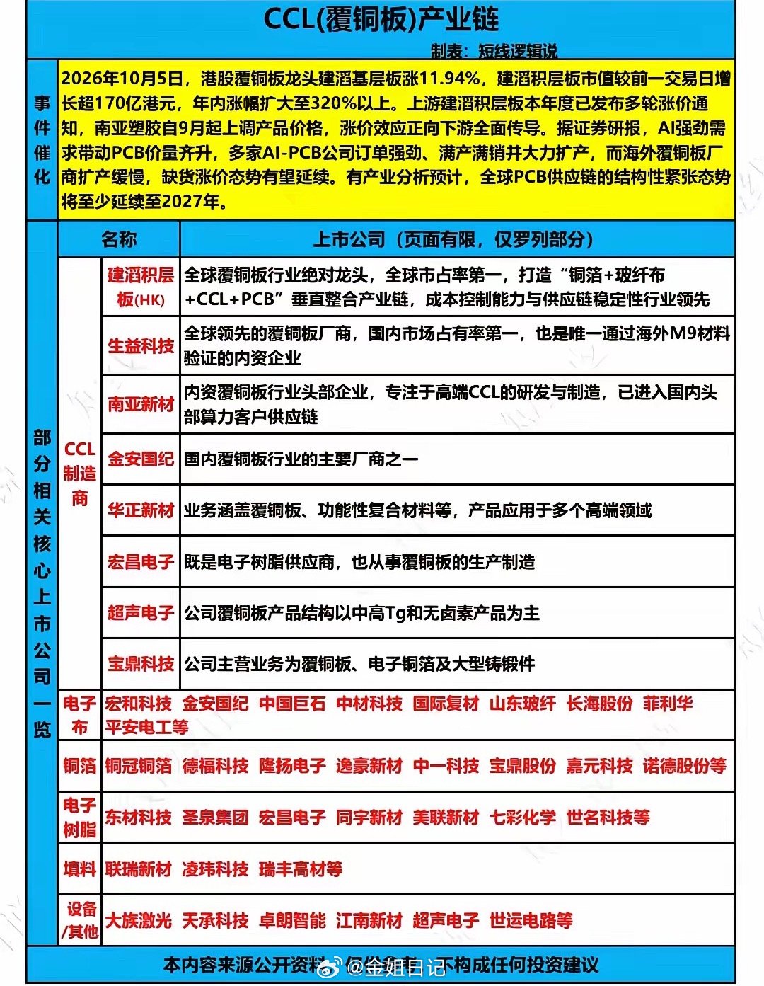 CCL覆铜板持续狂飙！一张“电路板底片”，为什么突然成了AI算力硬通货？近期PC