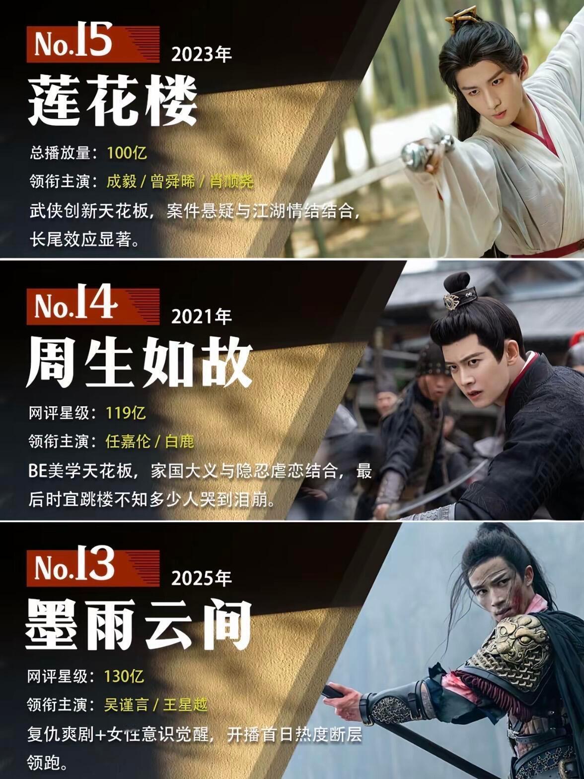 近十年全网播放超过100亿的古装剧你曾经熬夜追过哪部？​​​