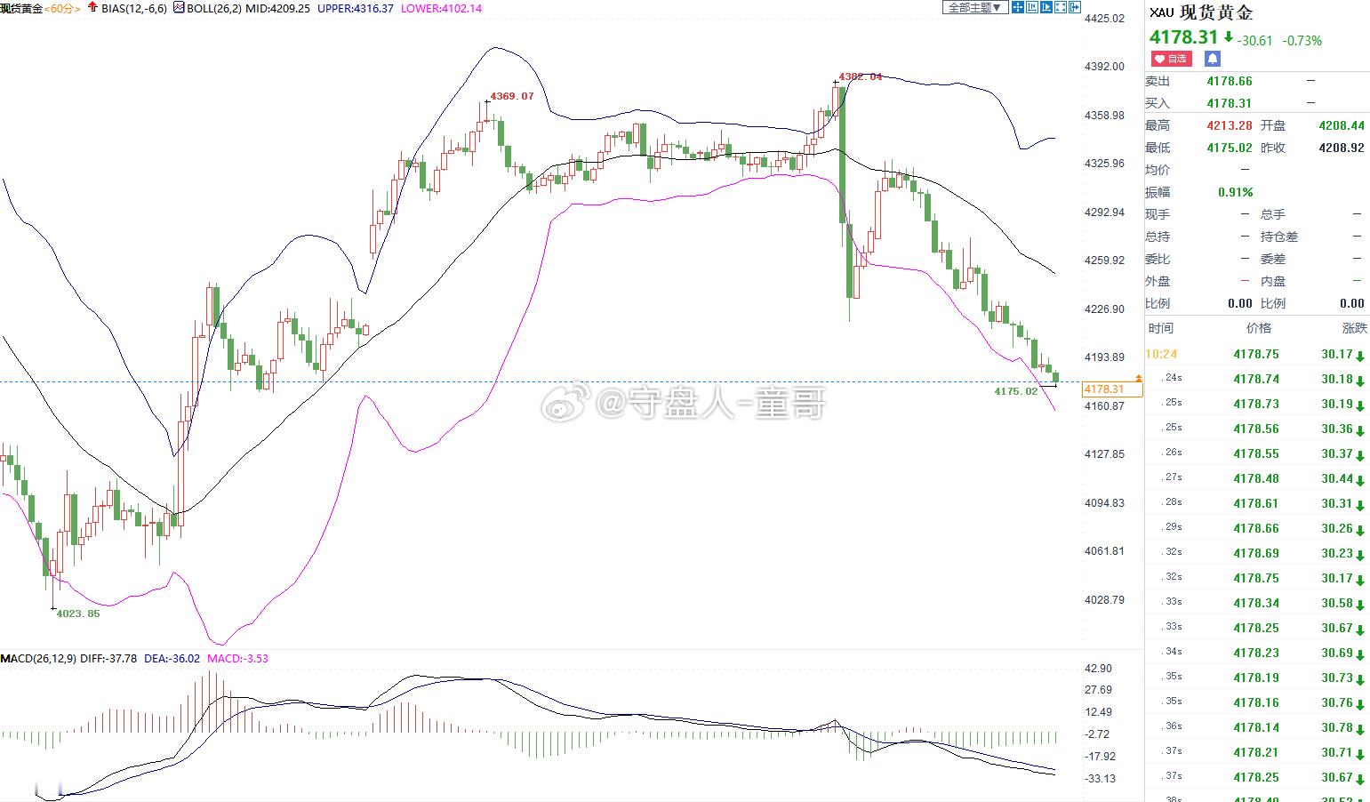 本次下跌主要因为两点：第一：美联储6月议息彻底扭转降息预期维持利率不变，但点阵图