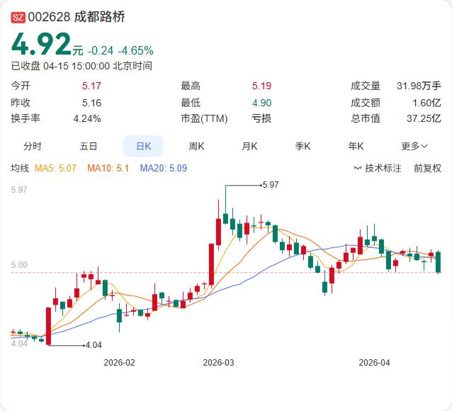 又是一支连续两年亏损！成都路桥2025年报出炉：营收8.99亿增长10.87