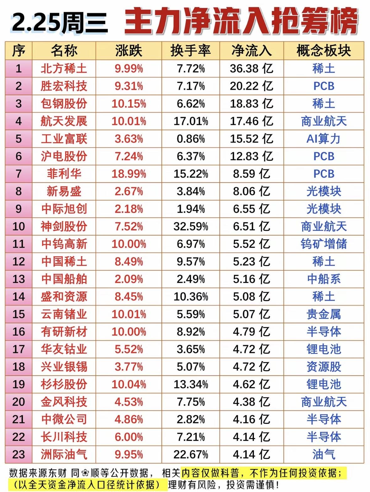 2月25日周三主力资金抢筹情况揭晓啦！资金流向很有看头。胜宏科技主力净流入20.