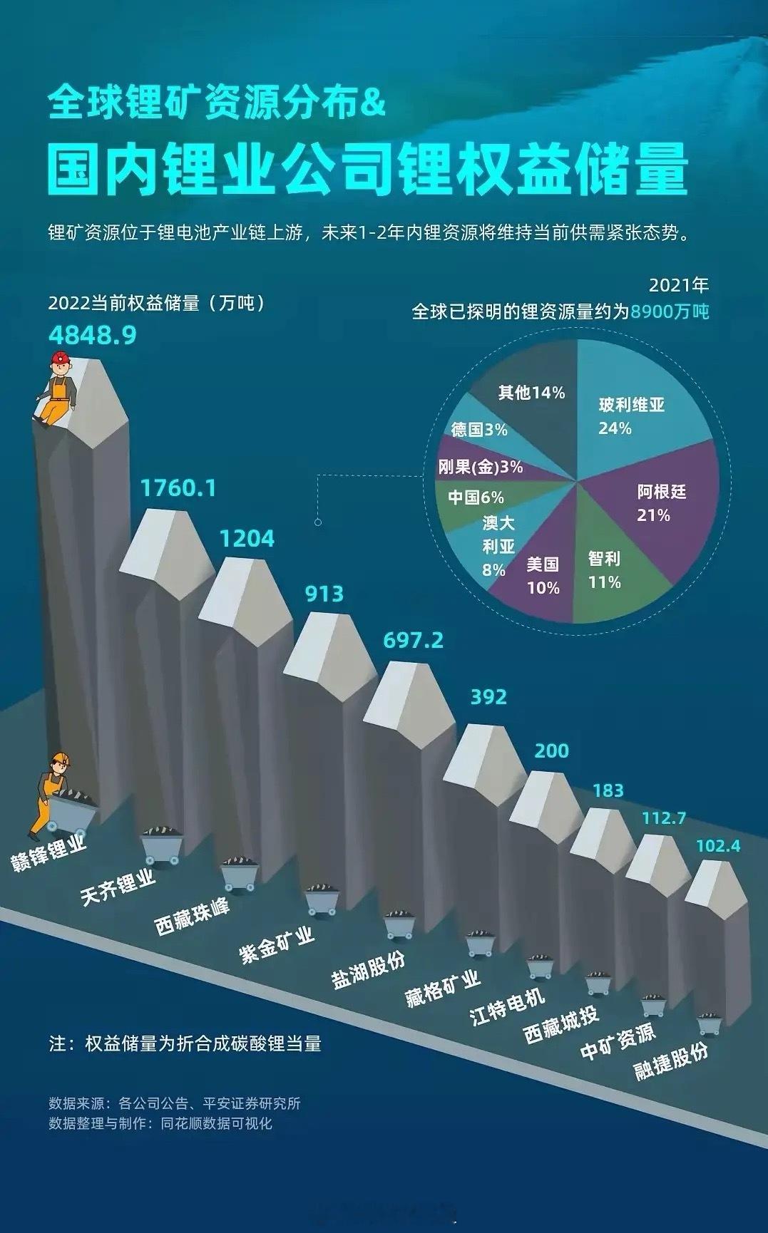 即日起津巴布韦暂停锂精矿原矿出口，津巴布韦是全球第四大锂矿生产国，锂矿资源储量达