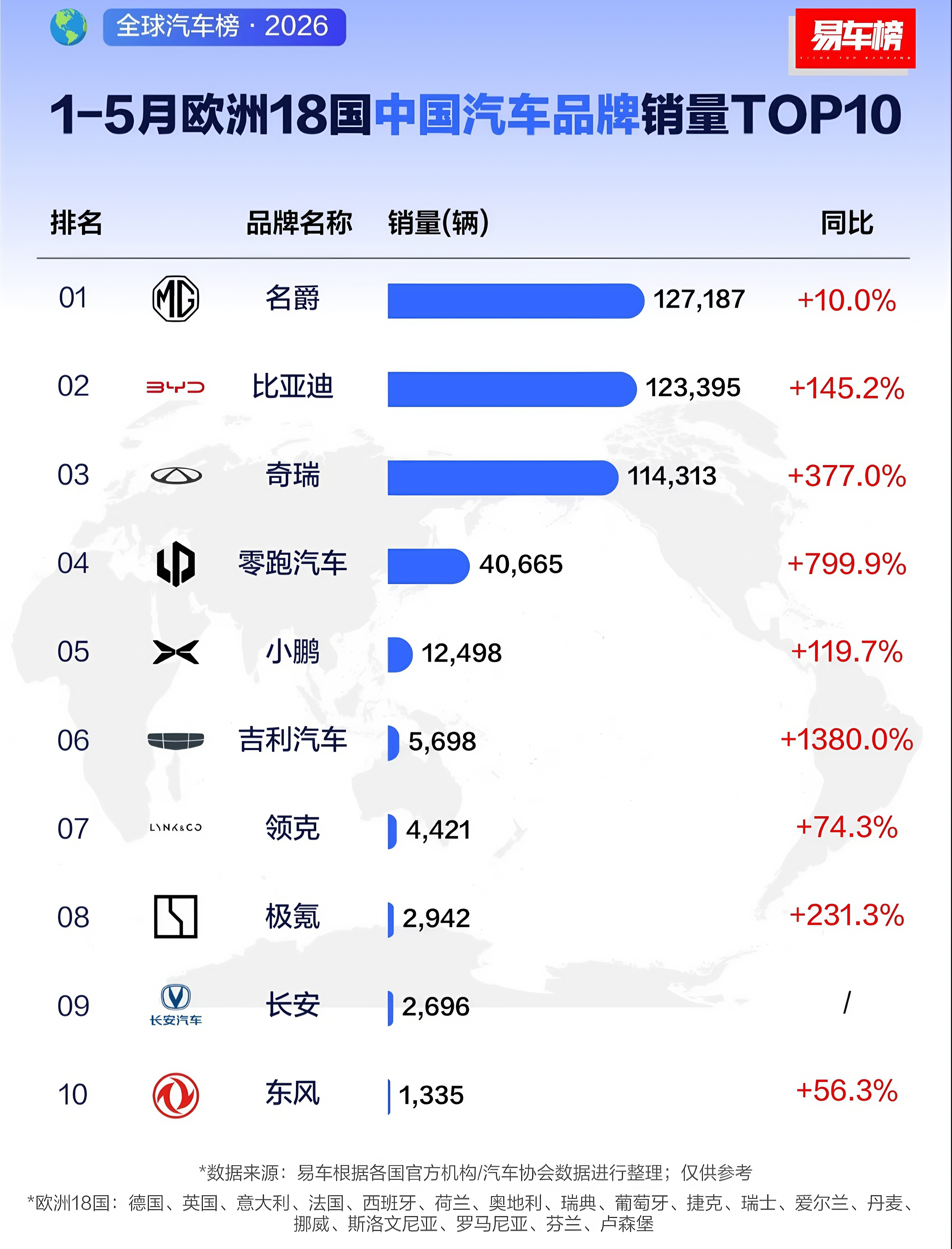 2026年1-5月，欧洲18国中国汽车品牌销量前10名榜单。