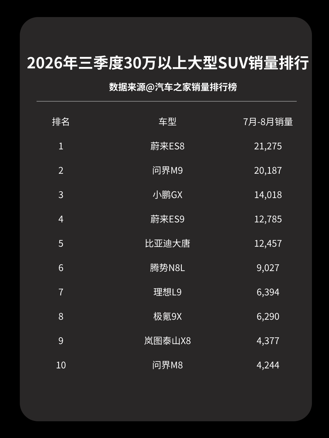 30万+大SUV销量前三同台📊2026三季度30万以上大型SUV销量榜单出炉，蔚来ES8、问界M9