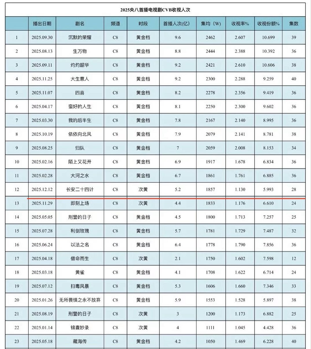 2025央八首播电视剧CVB收视人次统计表，不得不感叹，成毅长安二十四计好牛逼!