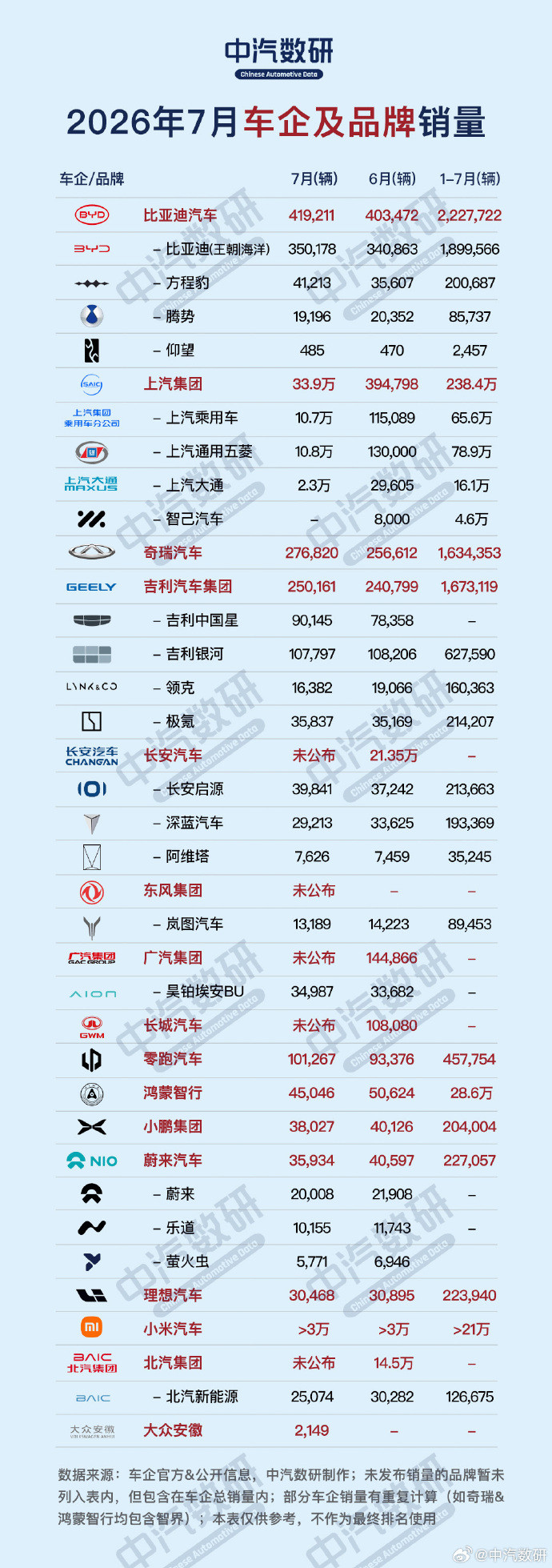 7月份车企&新势力销量榜比亚迪、上汽、奇瑞、吉利、长安Top5新势力榜零跑断层领