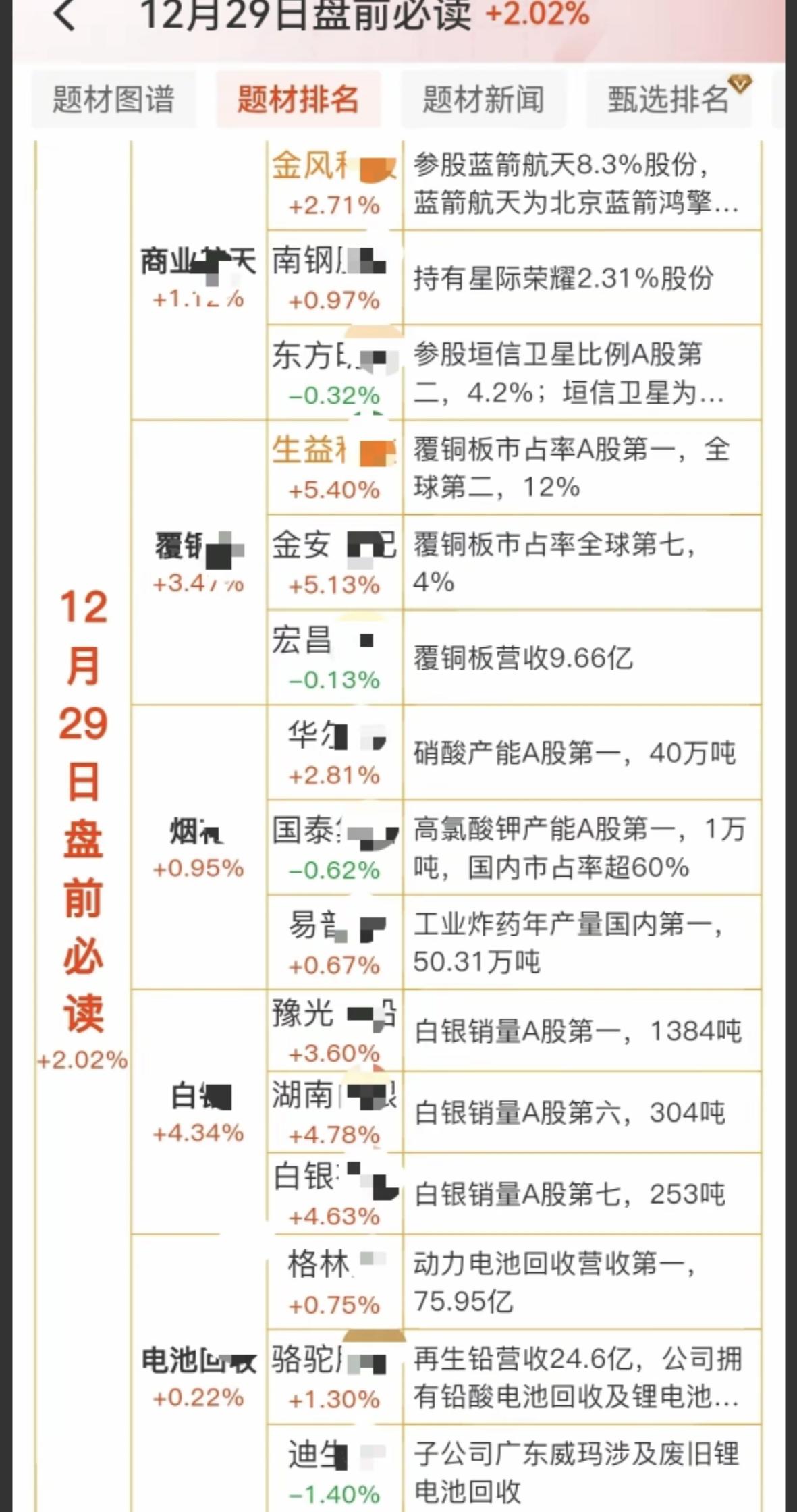 12.29周一盘前财经热点必读！1.商业航天2.覆铜板3.烟花