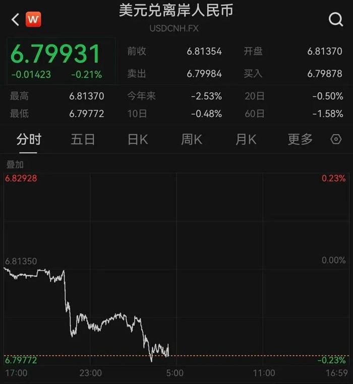近期人民币汇率走强，一度突破6.8。很多人欢呼“人民币更值钱了”，但我要泼一盆冷
