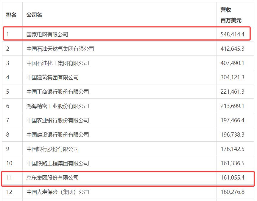 2025年《财富》中国500强排行榜发布，来看看各项第一第一大企业是国家电网