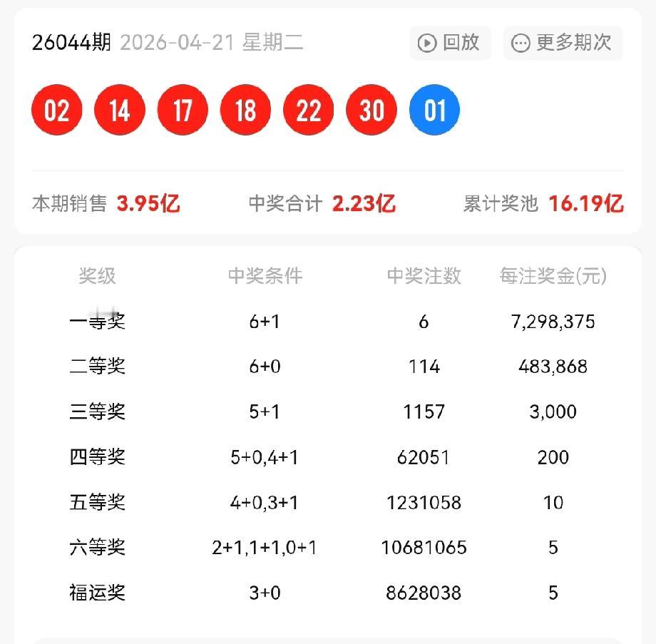 一等奖:6注，每注奖金:7,298,375元二等奖:114注，每注奖金:4