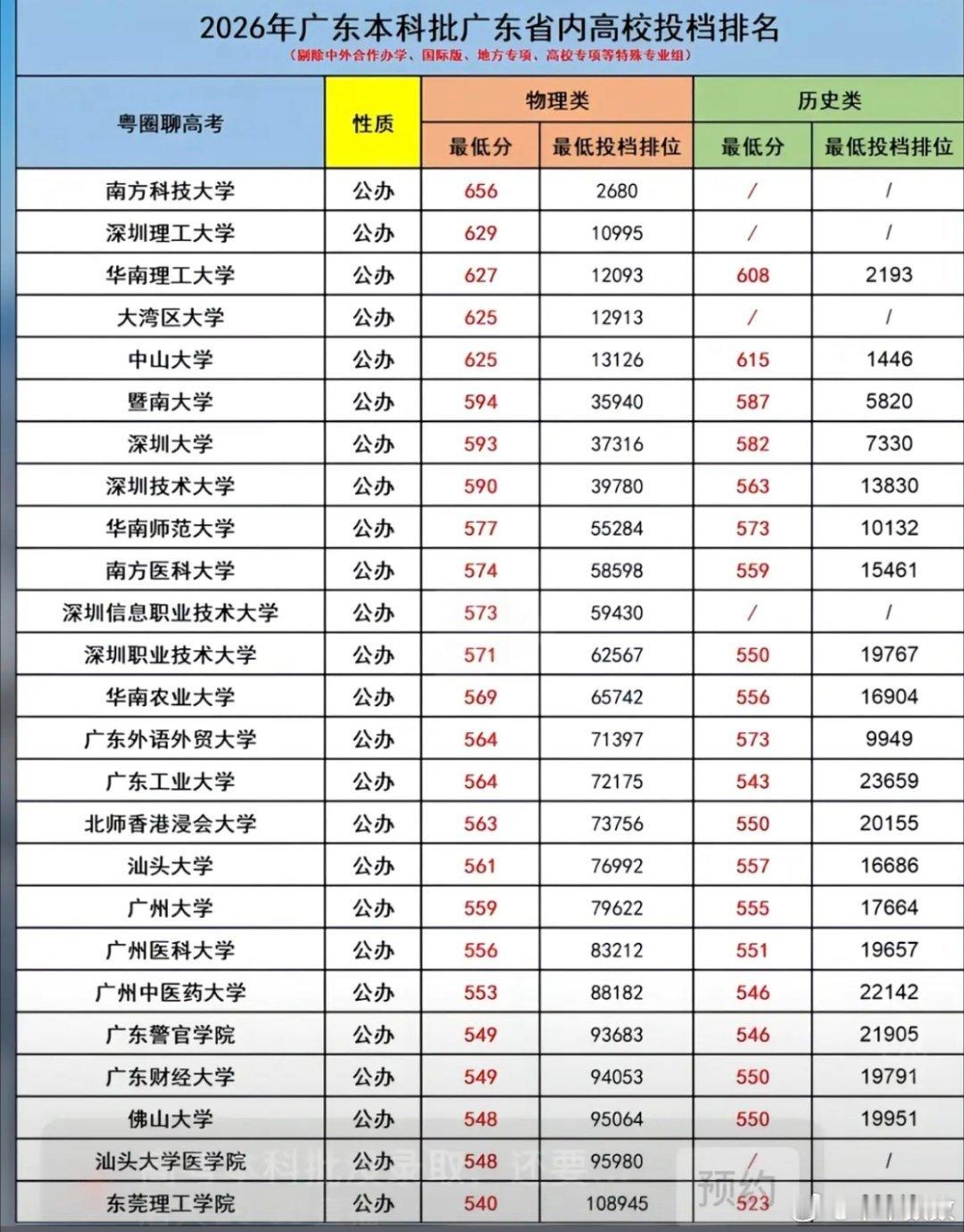 大湾区大学强势崛起，文科考大学好难广东高考本科投档情况公布