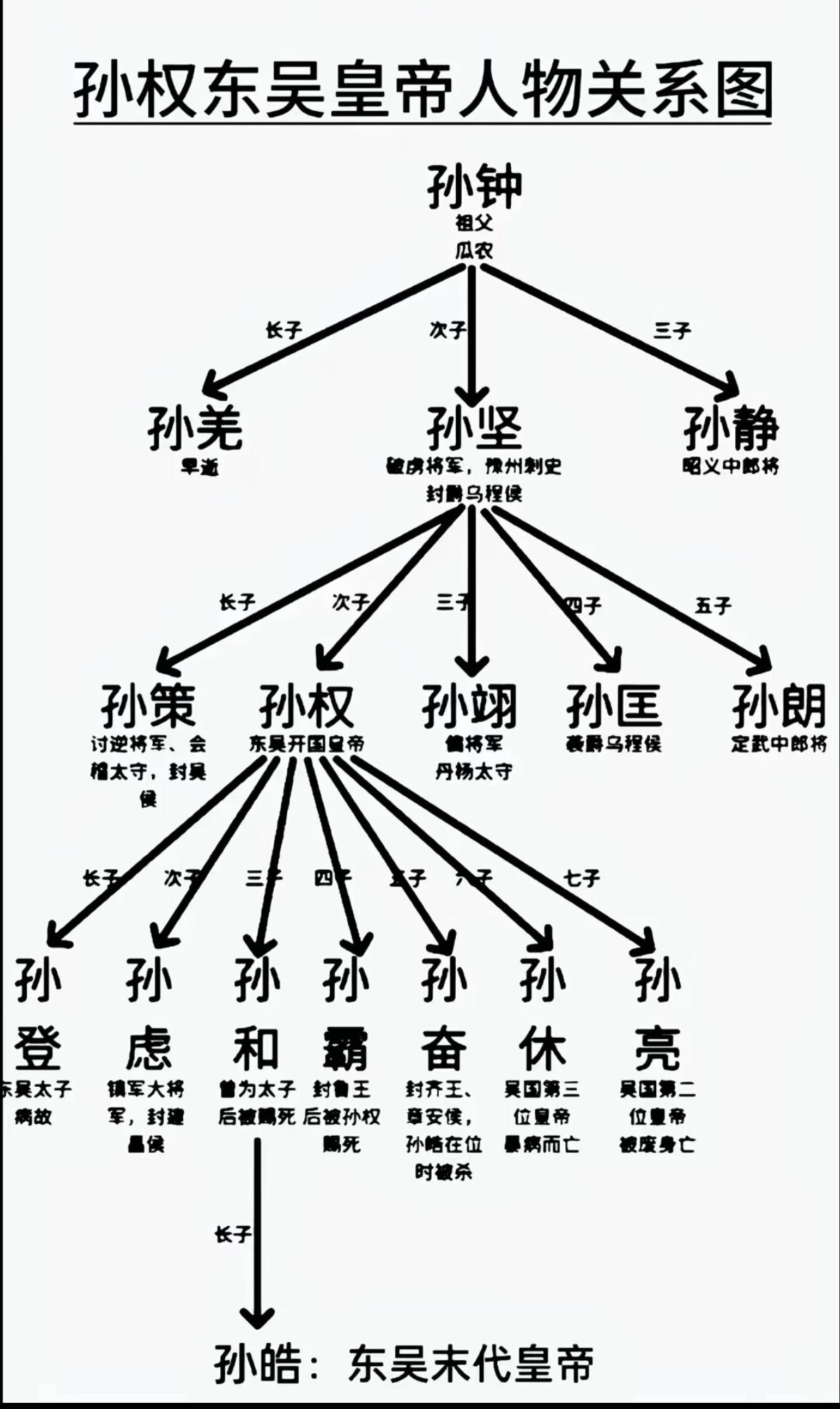 公元252年，孙权病逝，这位一手缔造东吴基业的雄主，大概怎么也想不到，他的离世竟