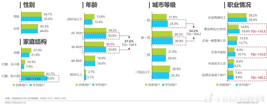 华为用户确实事业单位，公务员，企业中高层要多一些。​​​