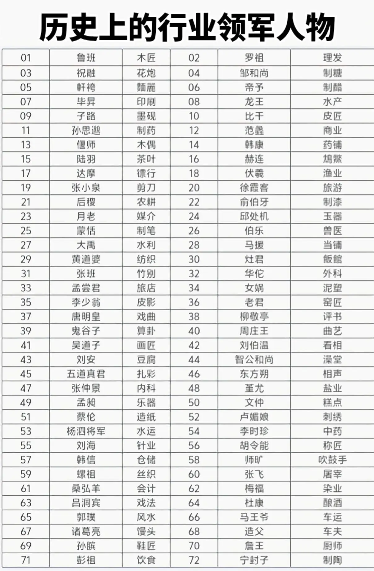 中国历史上的各行各业领军人物。