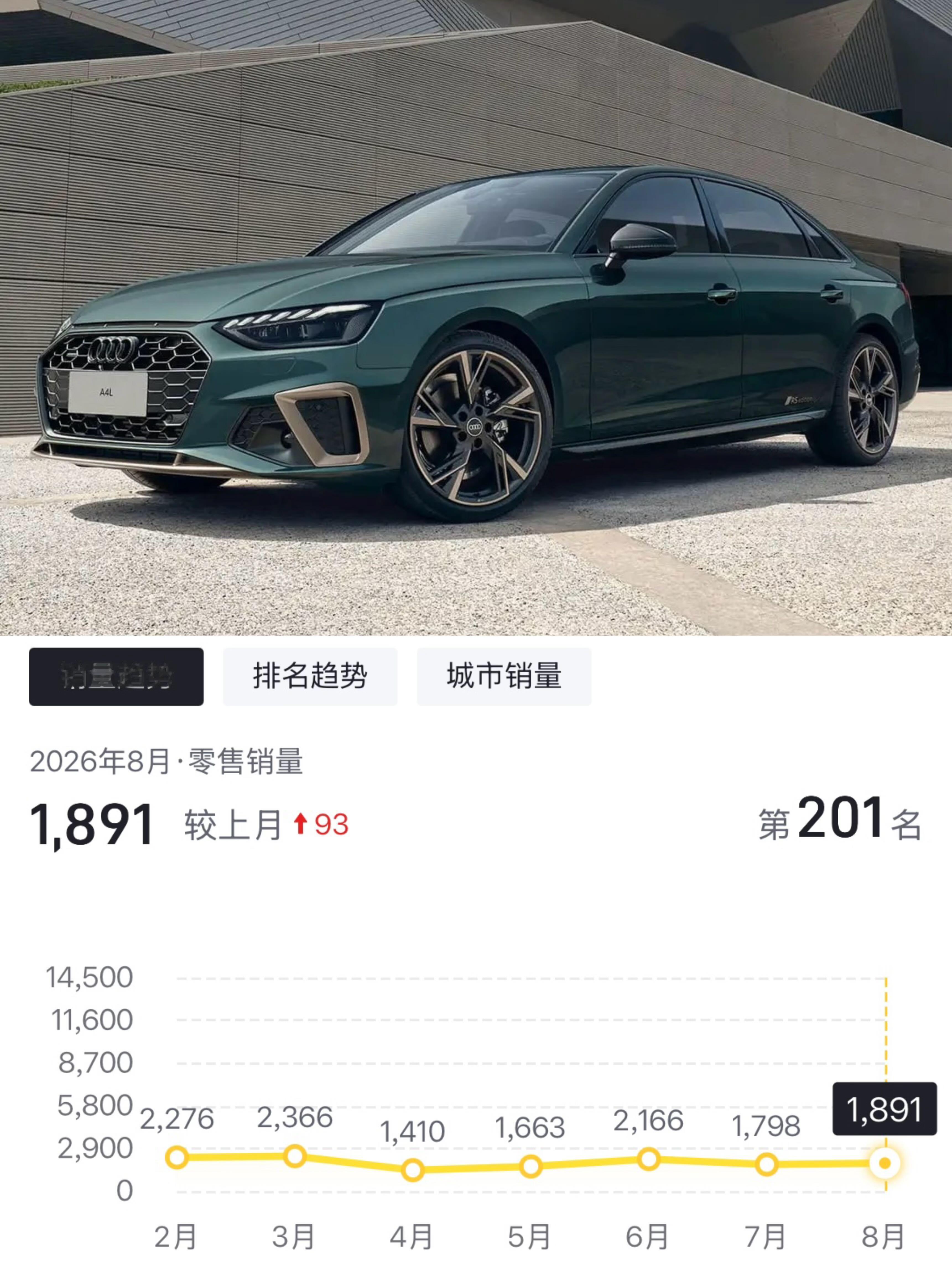 你可是大名鼎鼎的奥迪A4L啊怎么销量成这样了到底还换不换代还是A5就替代了A4L