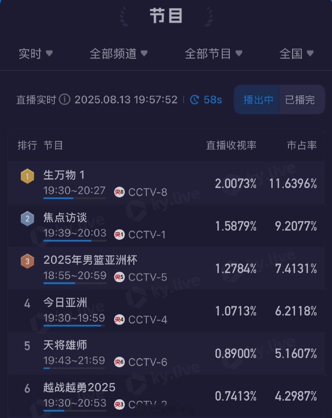 《生万物》首集酷云破2，收视率还持续飙升，开播即爆！这部剧质感真的很不错，剧情节