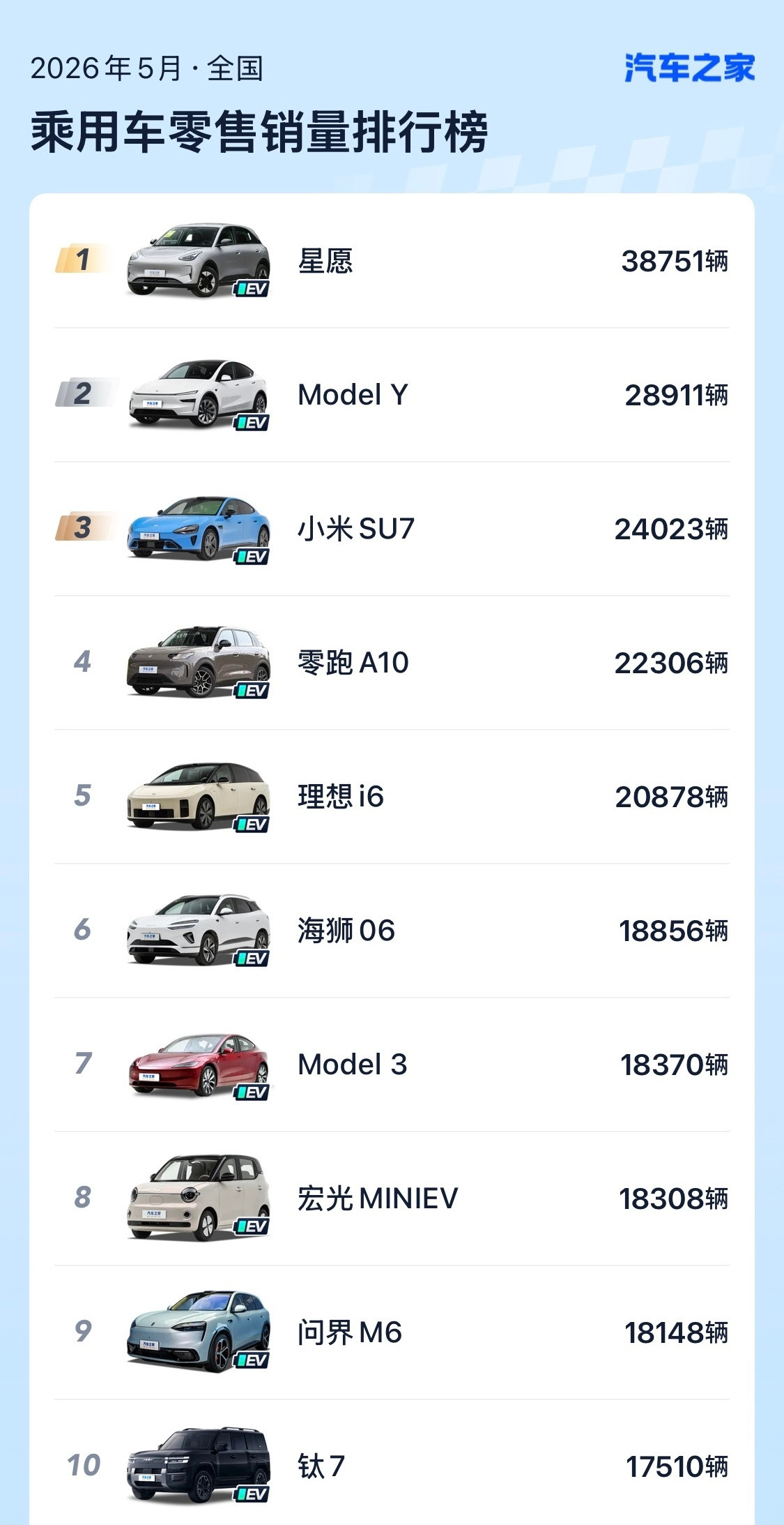 按照乘联会的零售的纬度，4月份前十名还有一个燃油车，但5月份前十名一个没有了轩逸