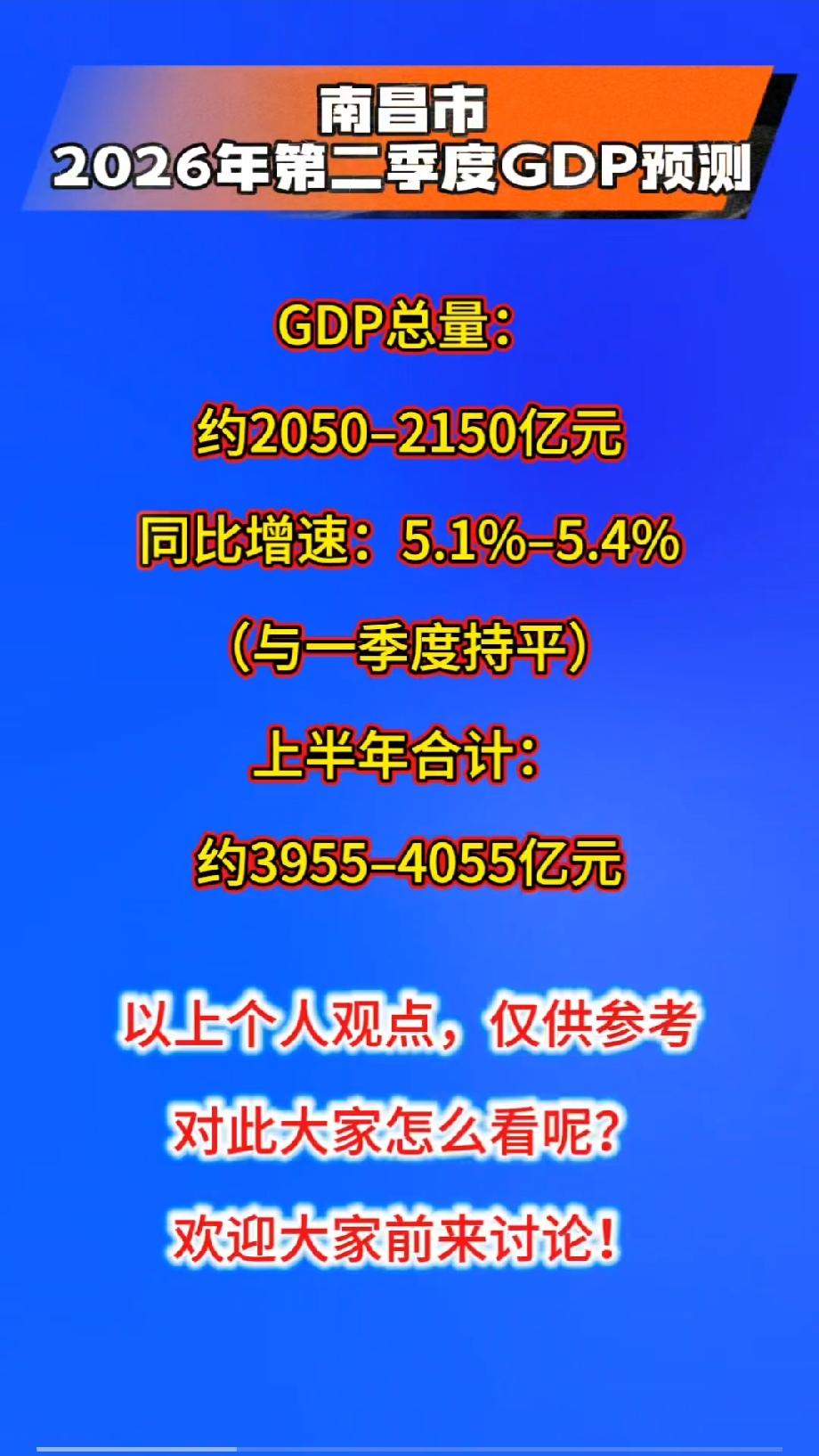 南昌市2026年第二季度GDP预测GDP总量：约2050–2150亿元同比