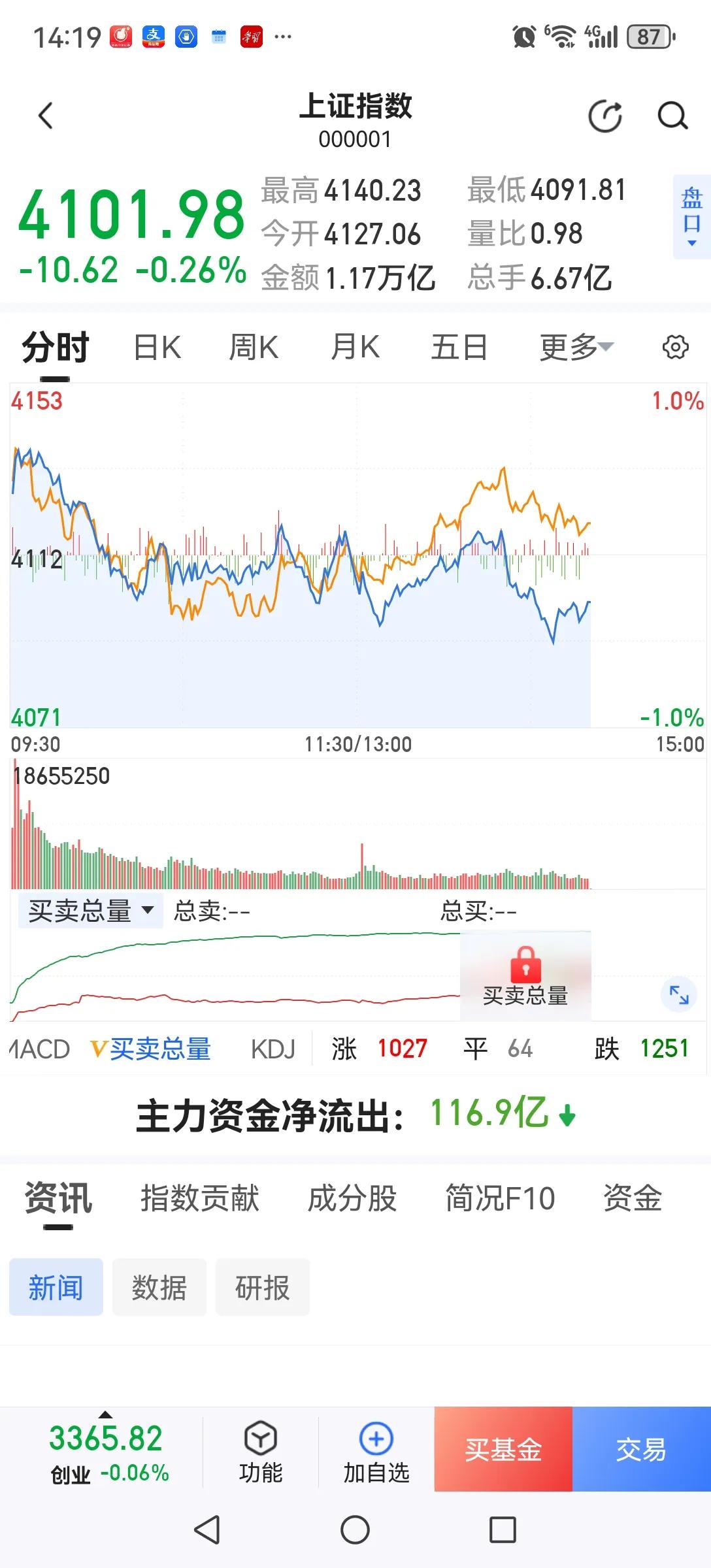 天量天价再现。本周三成交量近四万亿是历史天量，正应了那句天量天价的说法。虽然后期