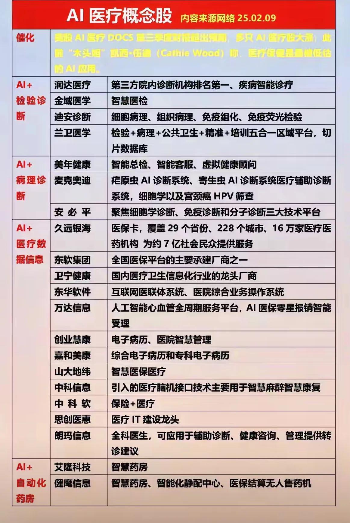 AI+医疗产业链概念股一张图梳理