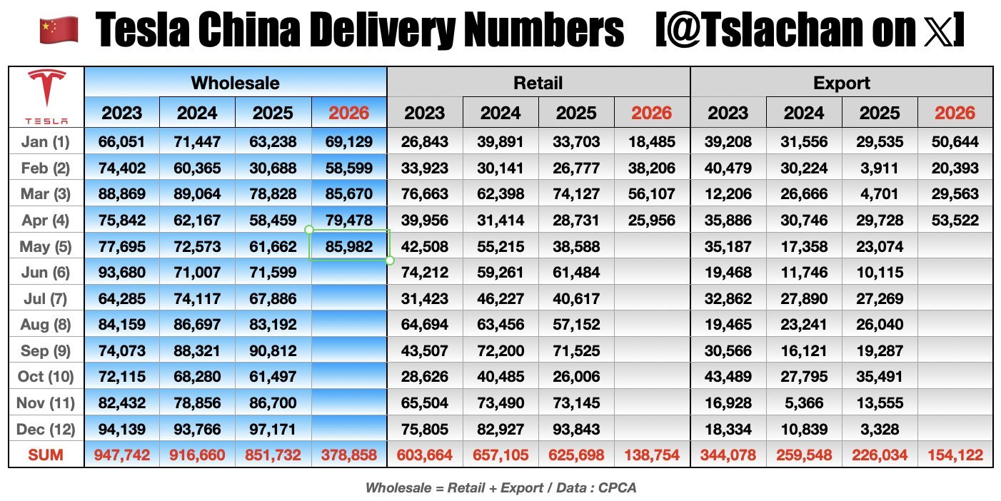特斯拉中国5月批发销量85,982辆创年内新高同比增长39%特斯拉中国5月批发
