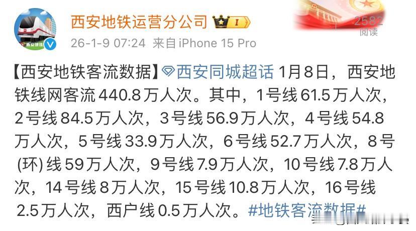 西安地铁客流数据出炉！2号线成“顶流”稳如泰山1月8日西安地铁线网客流440