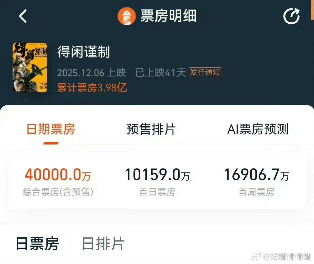 得闲谨制票房破4亿破四亿了，在两大IP夹击下，排片小于1%还十次逆跌，电影是好电