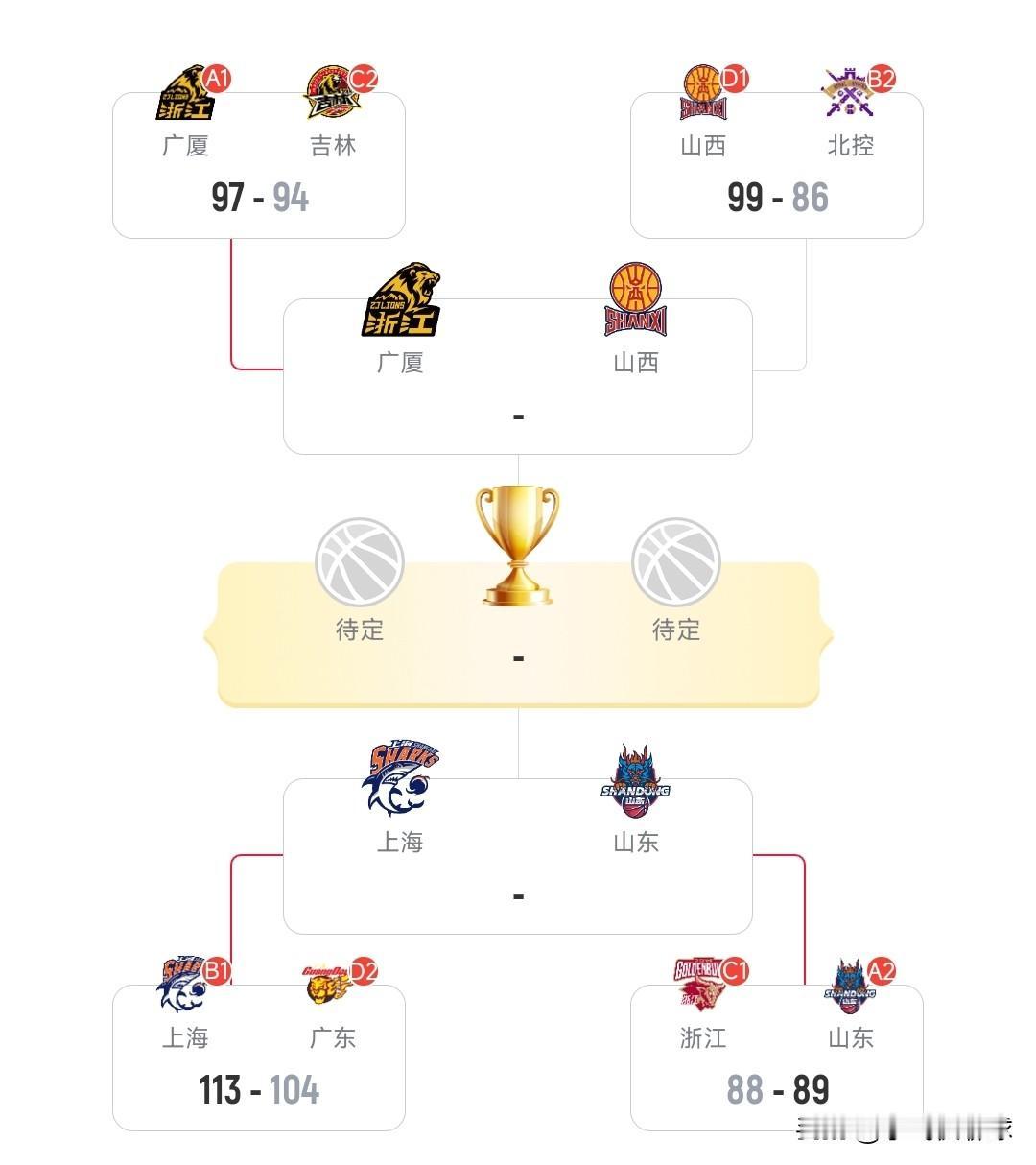 随着山西99-86战胜北控，CBA俱乐部杯四强全部出炉。1、山西男篮，99-