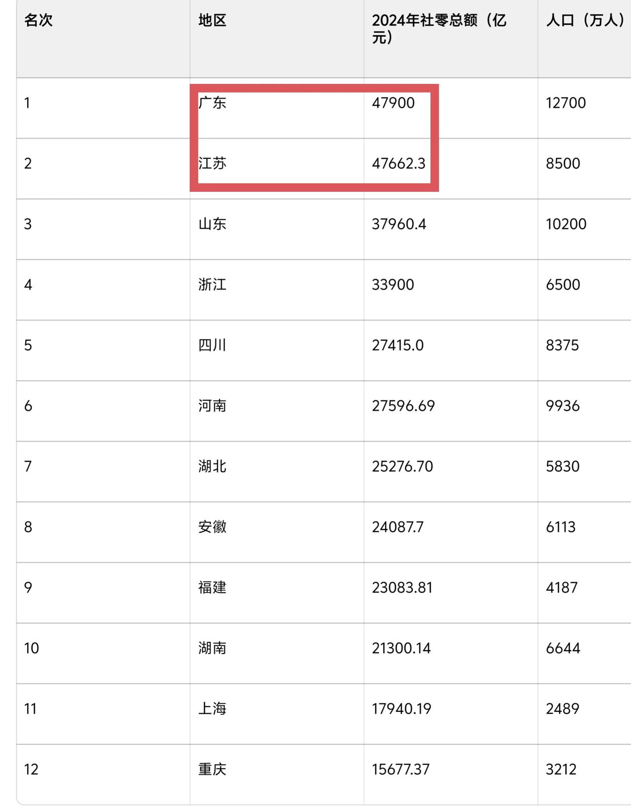 真想不通啊，广东比江苏多4200万人，为什么2024年社会消费品零售总额才多两百