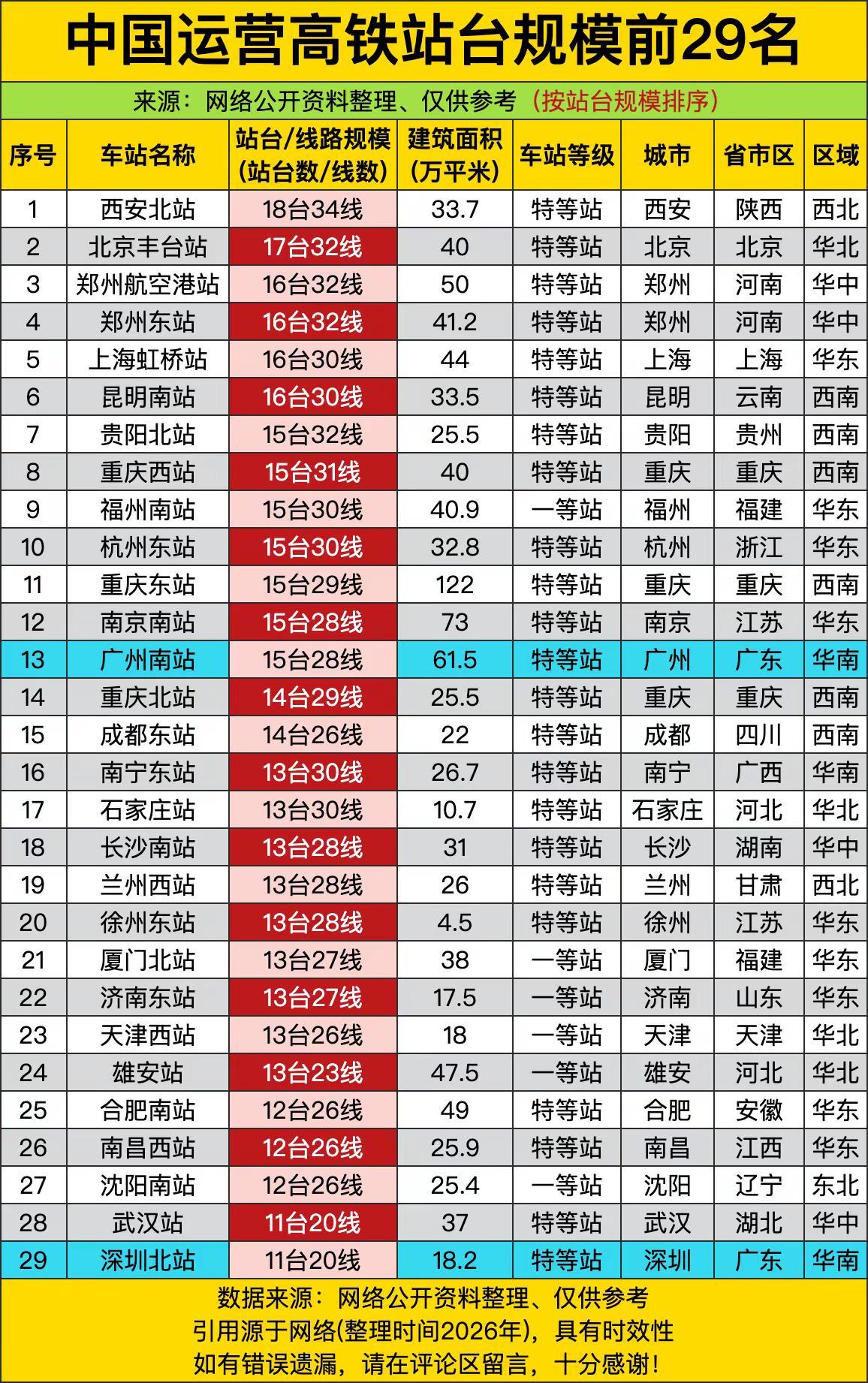 中国运营高铁站台规模前29名。中国运营高铁站台规模前29名，广东两高铁站上榜，来