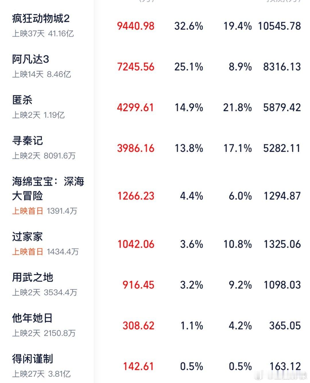 得闲谨制现在的票房表现是：给多少排片就能卖多少票。然后最近的新电影也都不太卖座，