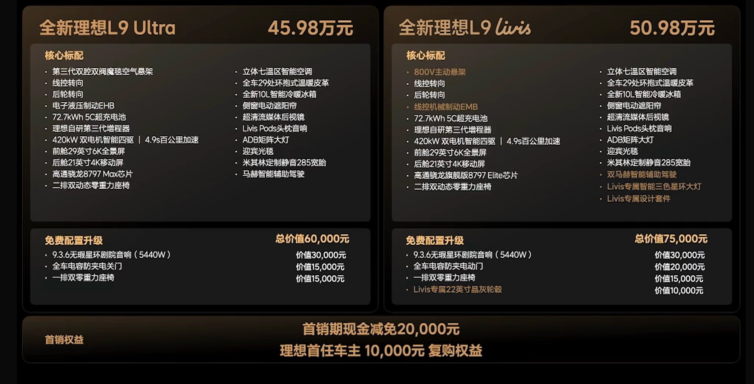 没想到理想L9Livis连夜降5万，只要50.98万标配了前排零重力、54