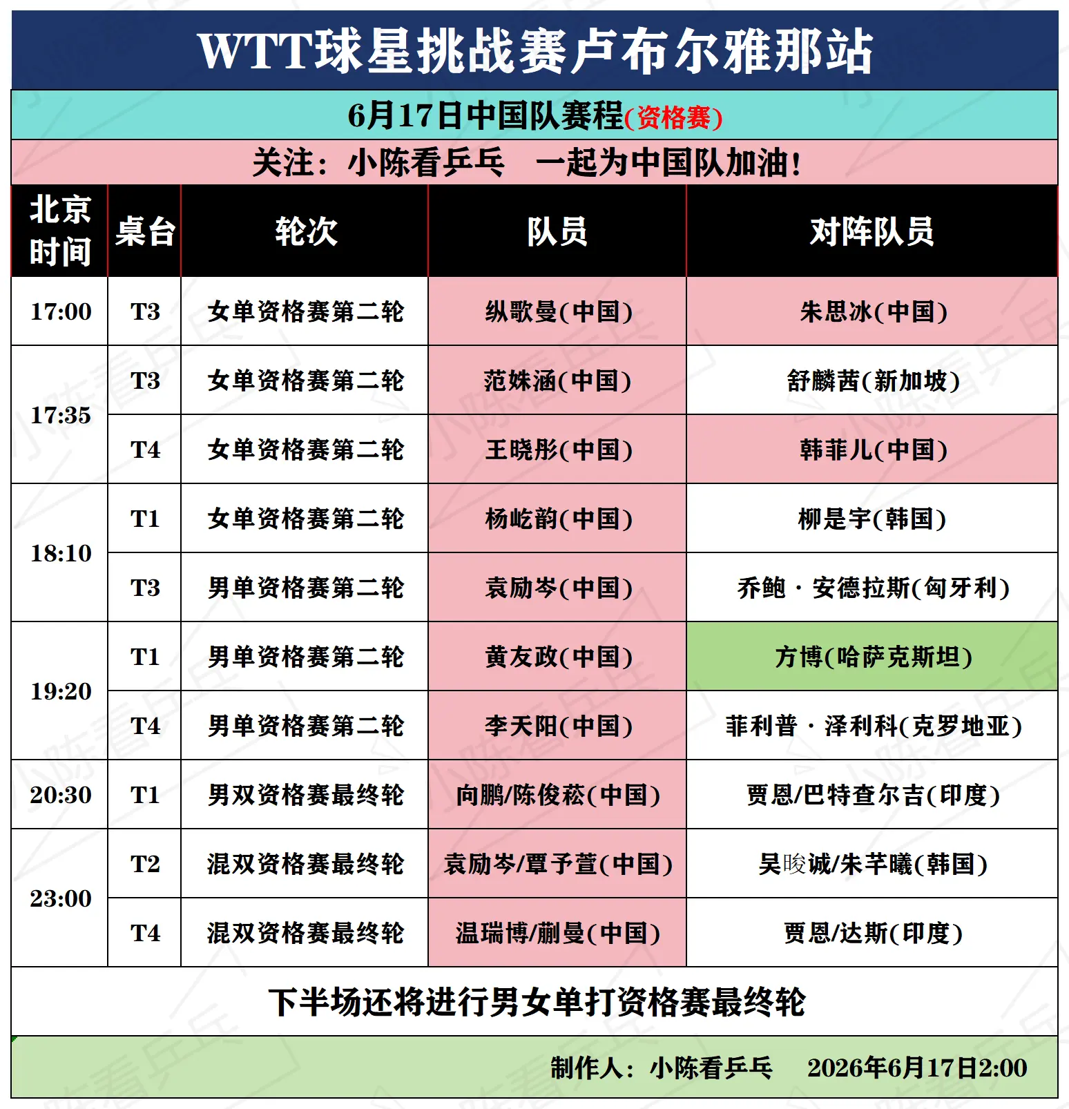 WTT球星挑战赛卢布尔雅那6月17日赛程。WTT球星挑战赛卢布尔雅那站...