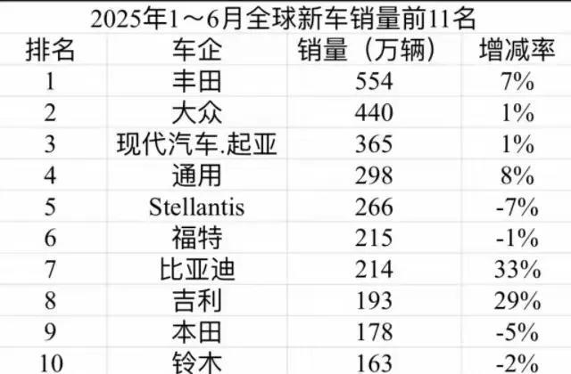 2025年1-6月全球新车销量排名：第1、丰田，第2、大众，第3、现代.起