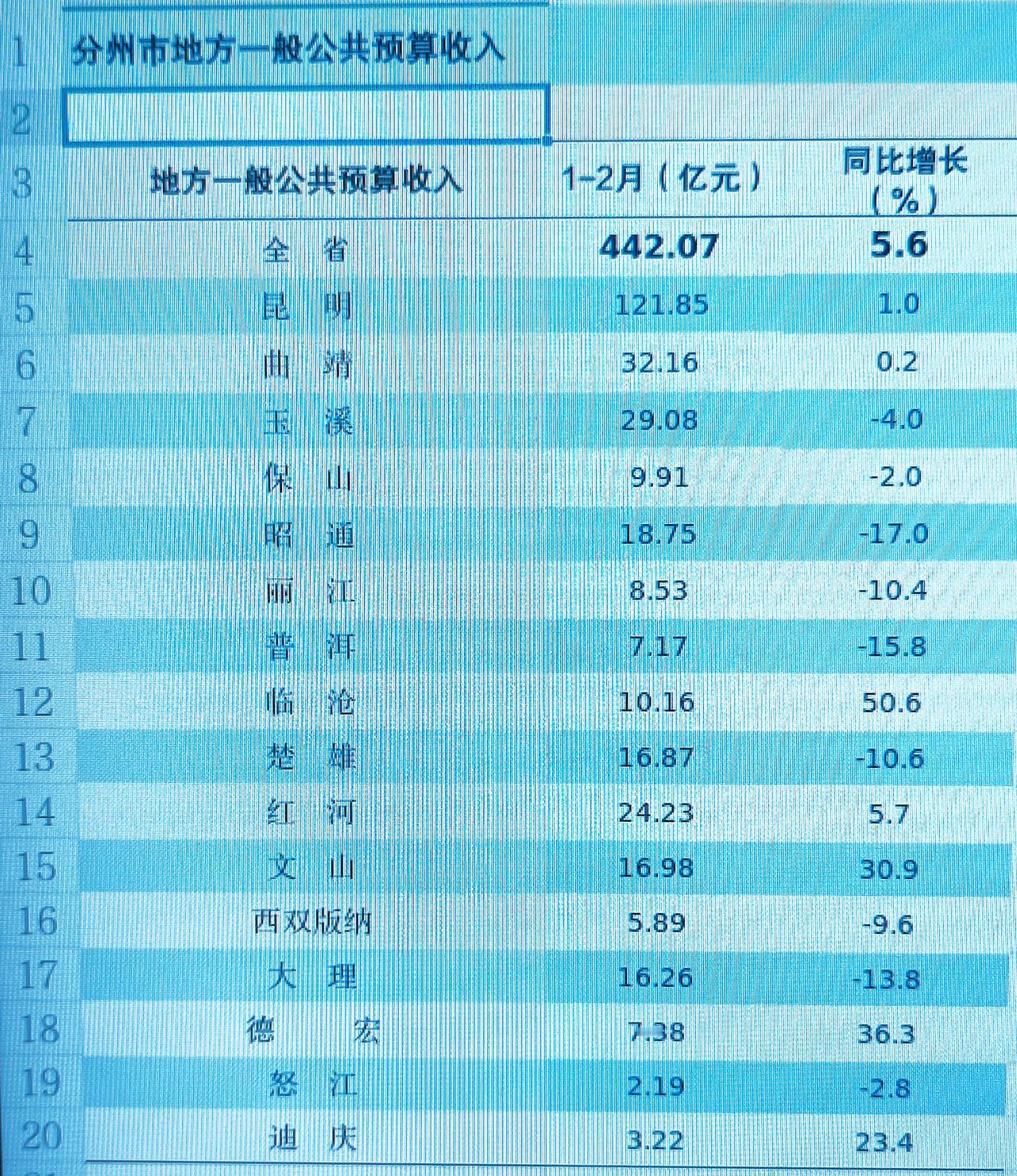 1-2月份云南省各市（州）财政收入揭榜：昆明一城独大文山升至第六丽江