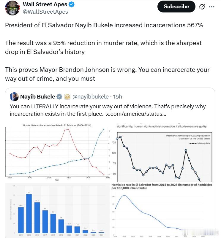 萨尔瓦多总统纳伊布·布克尔将监禁人数提高了567%。结果是谋杀率下降了95%，这