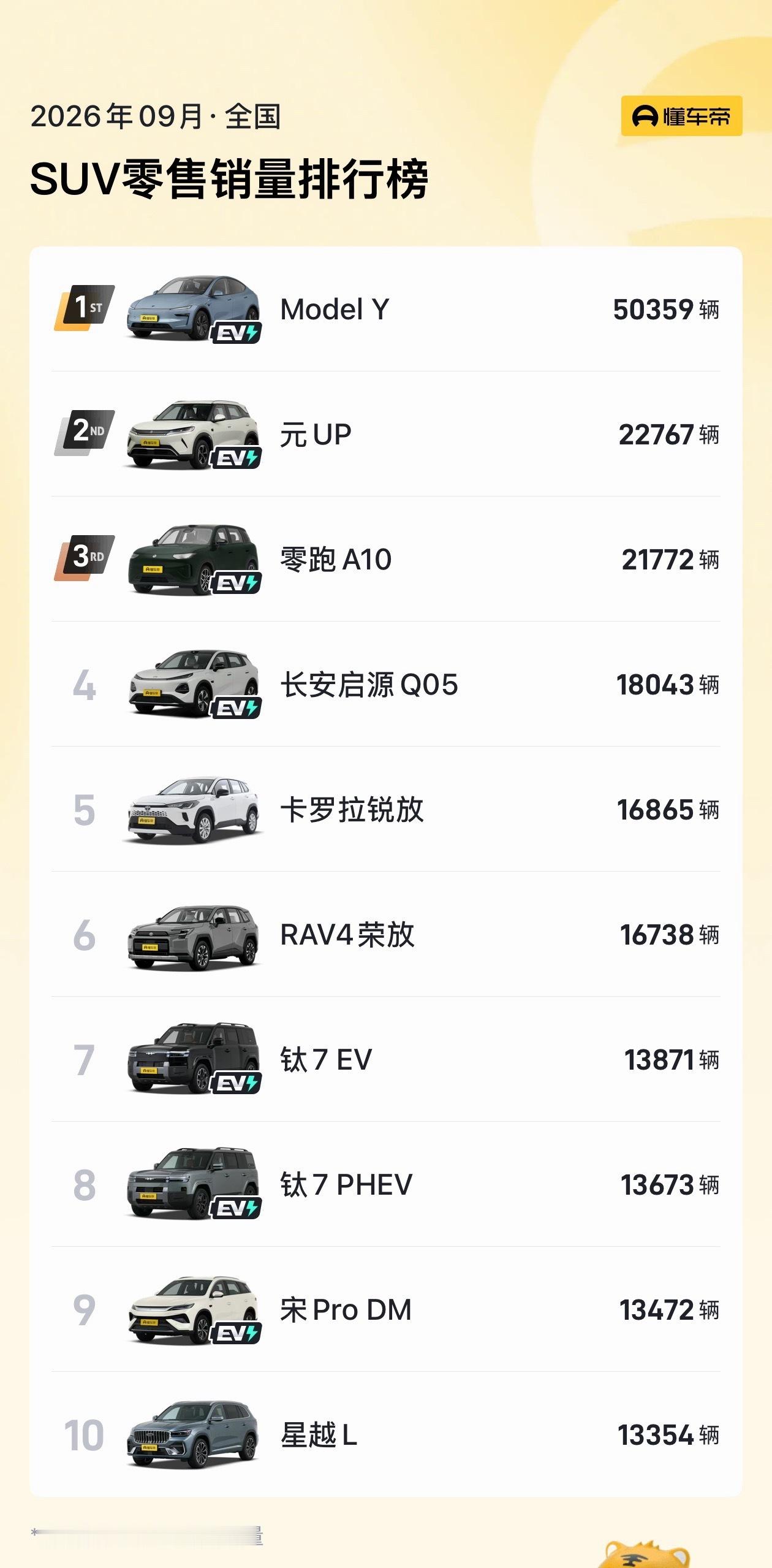 9月份国内轿车、SUV、MPV销量排行榜1️⃣轿车销量top1还是吉利星愿，但M