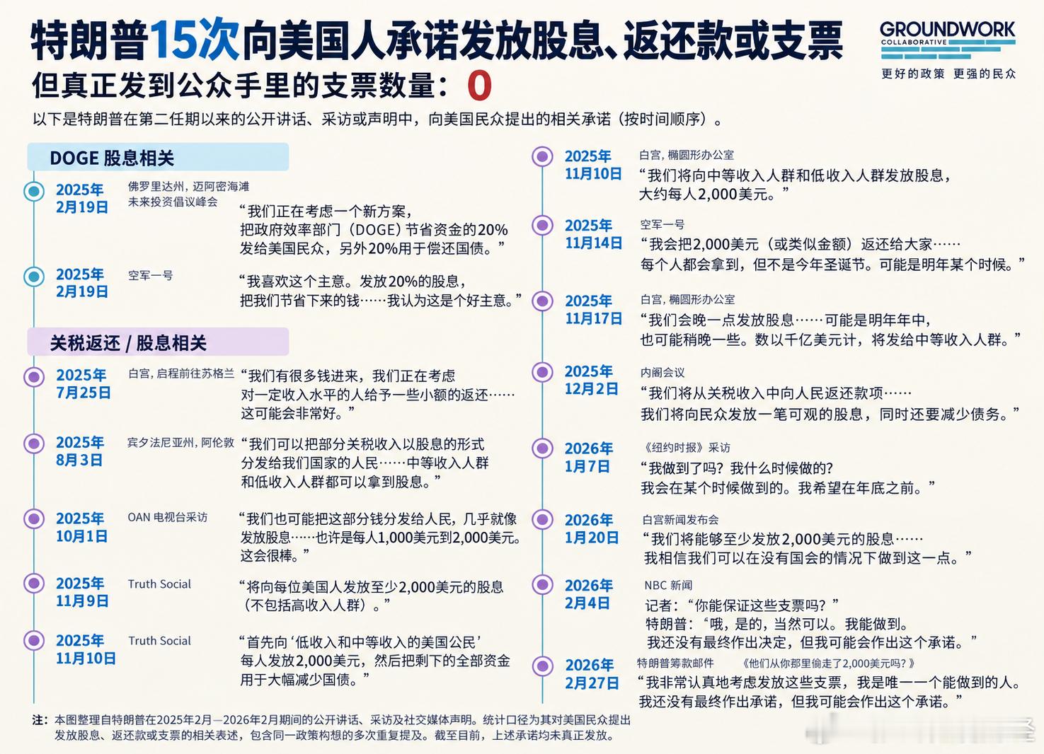 川普第二任期上任以来，至少15次承诺给美国人发钱：从DOGE股息讲到关税红利，后